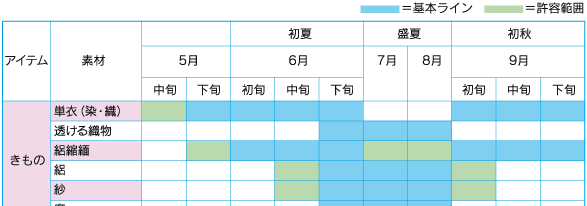 着用時期（目安）