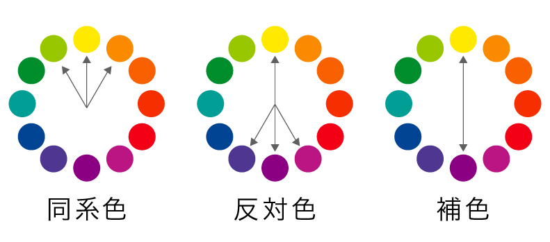 ある色に対して、隣にある色が「同系色」、反対側にある色を「反対色」