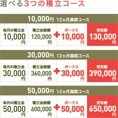 選べる3つの積み立てコース