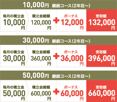 積立コースの継続がおすすめ