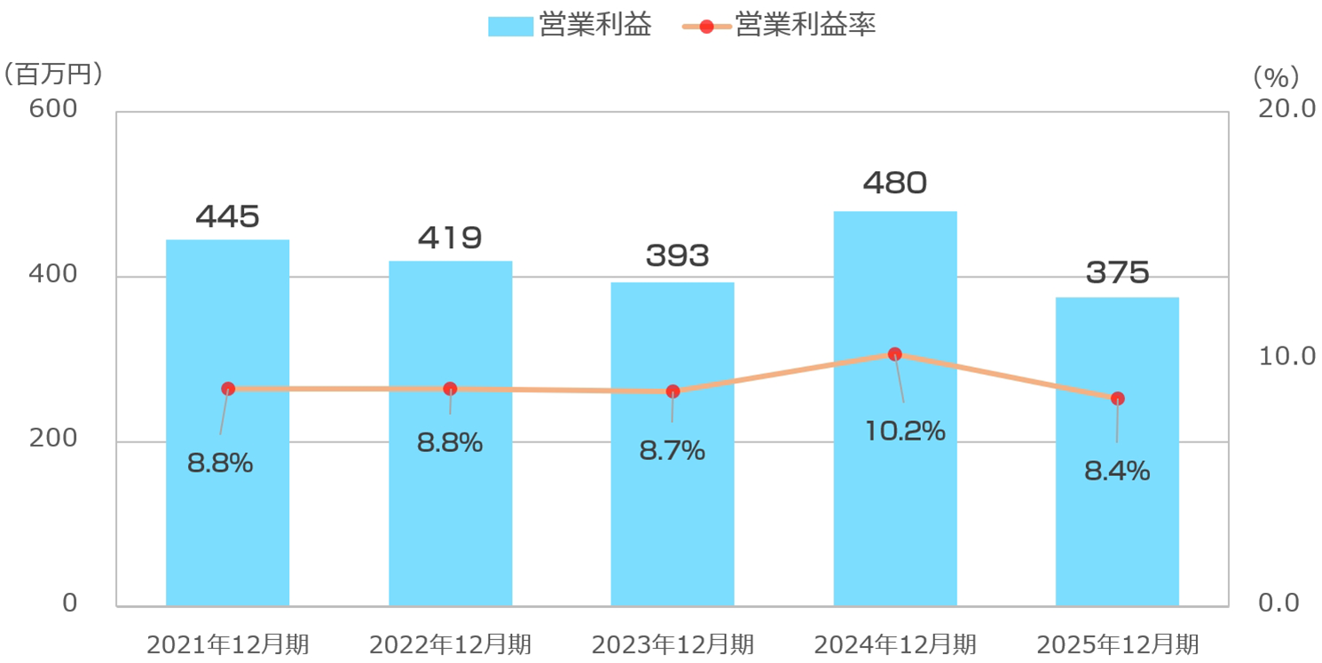 連結営業利益・利益率