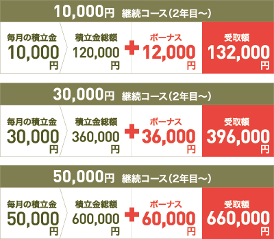 きもの好きの方には積立コースの継続がおすすめ。2年目以降はもらえるボーナスが1.2倍！