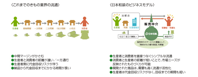 きもの業界の現状の流通形態