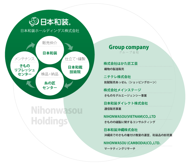 日本和装ホールディングス・グループ会社