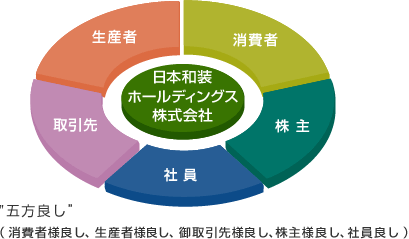 日本和装ホールディングス株式会社の企業理念 五方良し