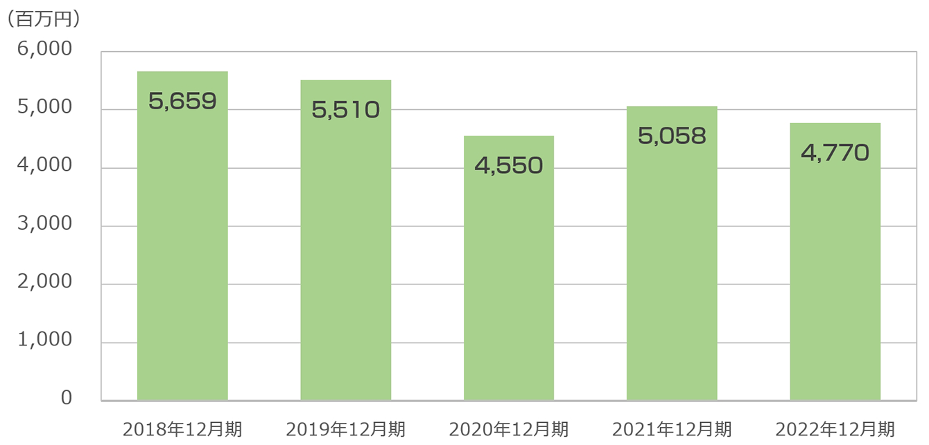 連結売上高