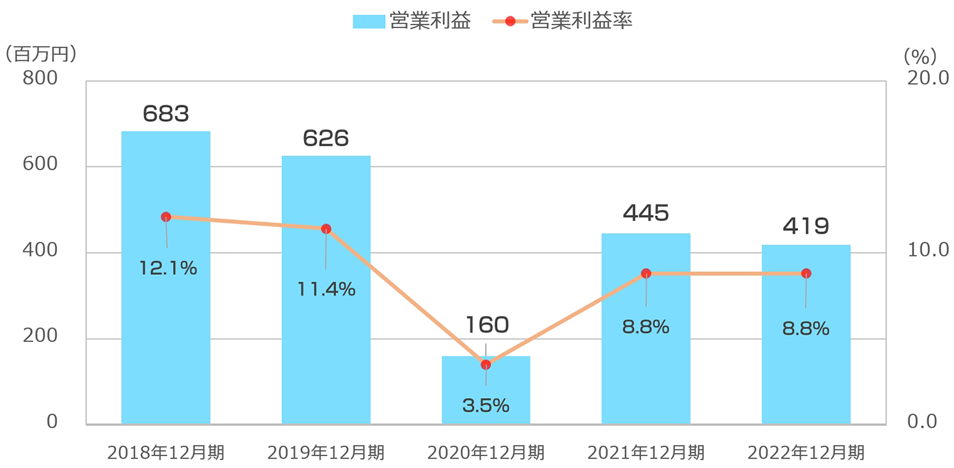 連結営業利益・利益率