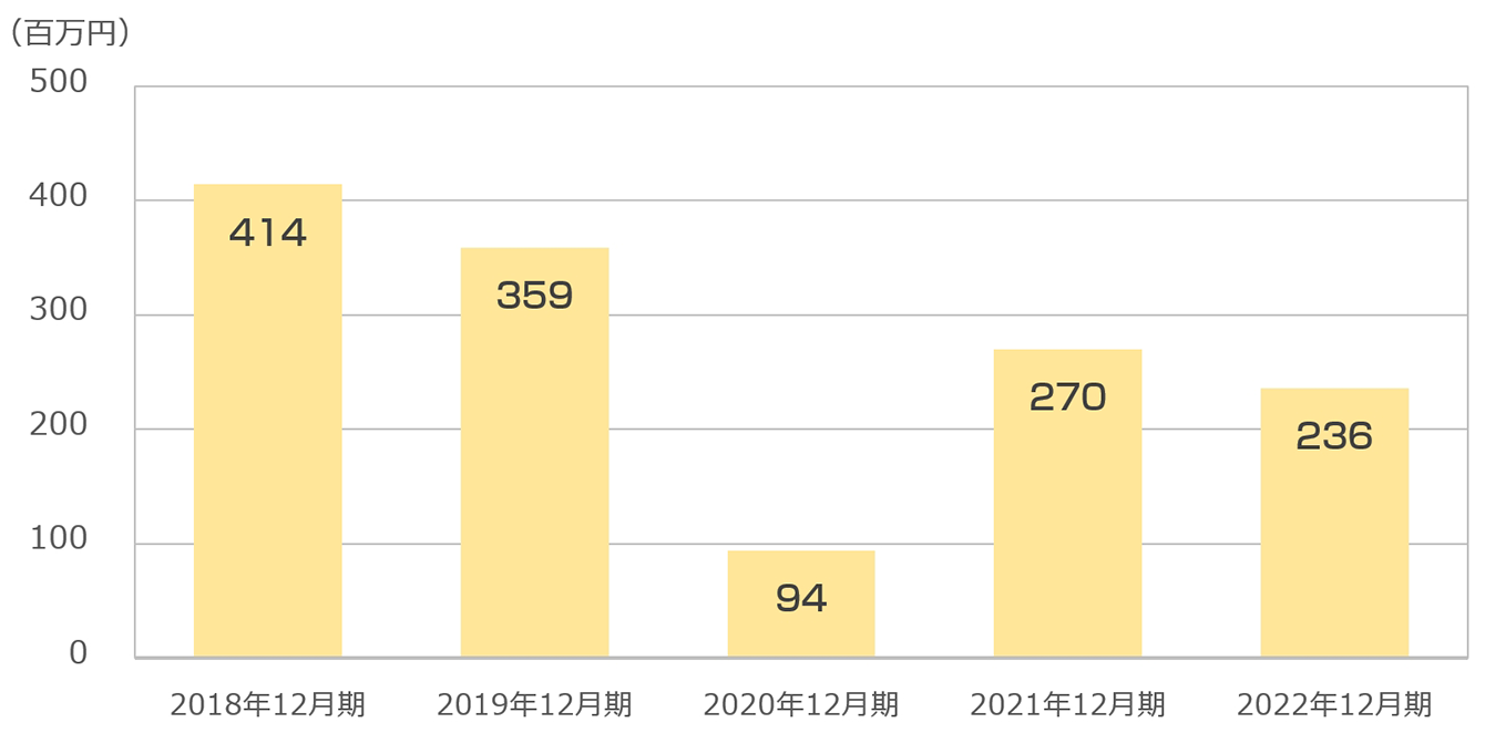 親会社株主に帰属する連結当期純利益