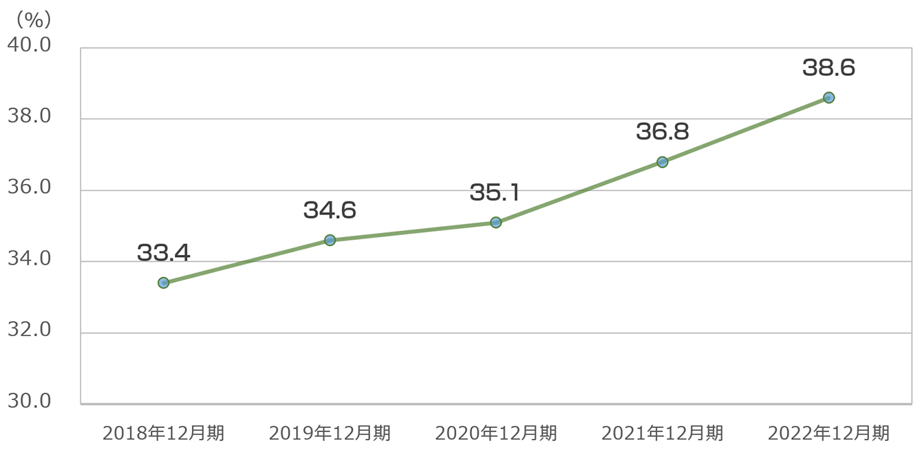 自己資本比率