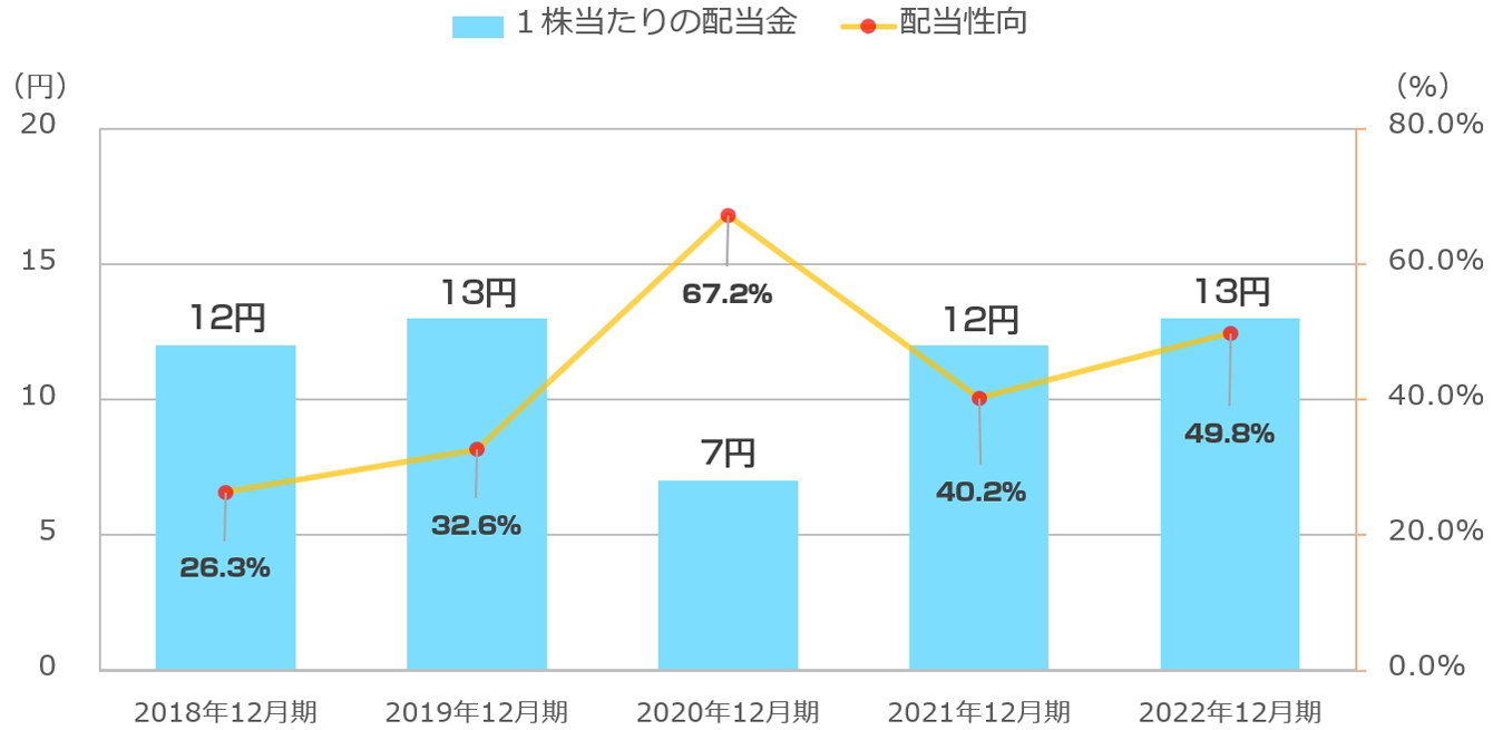 1株当たりの配当金・配当性向