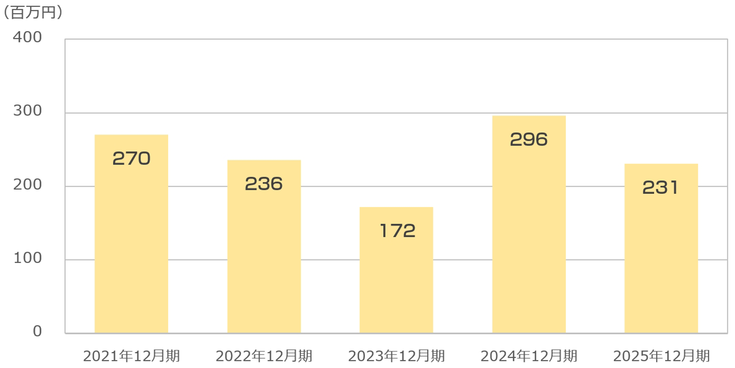 親会社株主に帰属する連結当期純利益