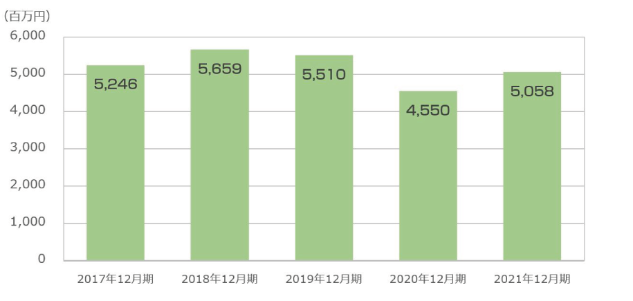 連結売上高