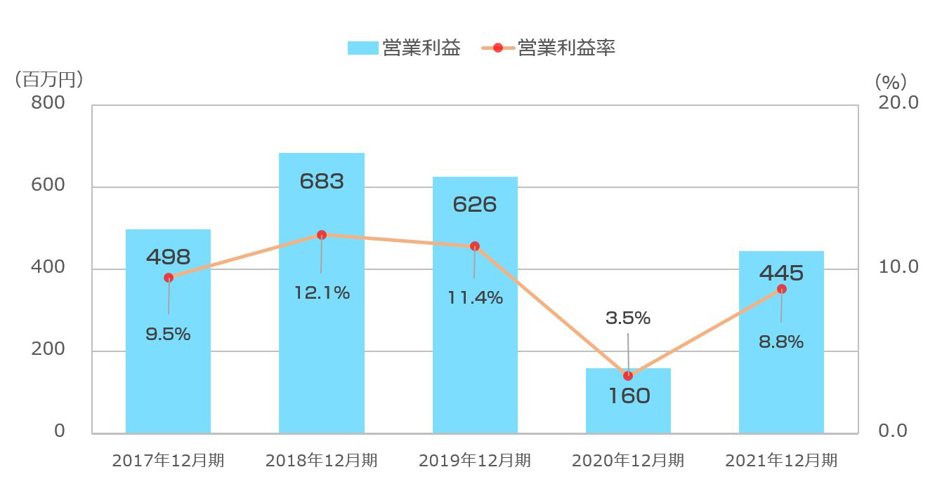 連結営業利益・利益率