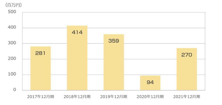 親会社株主に帰属する連結当期純利益