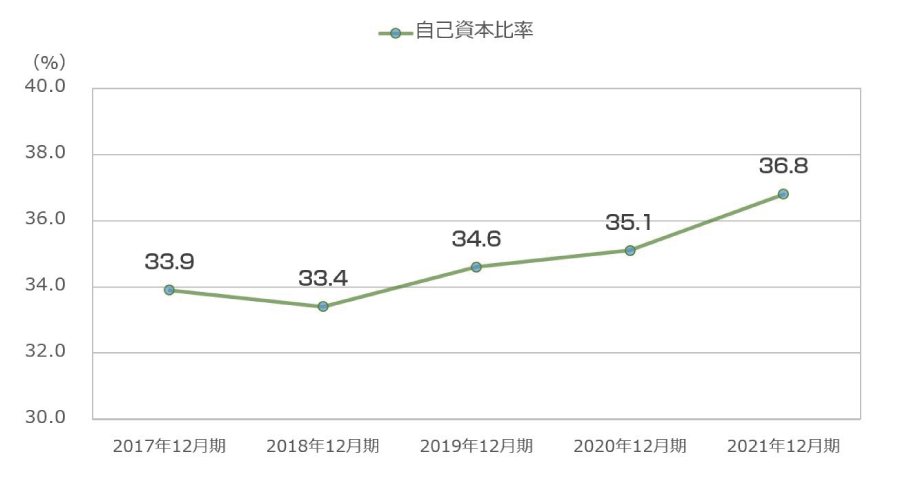 自己資本比率