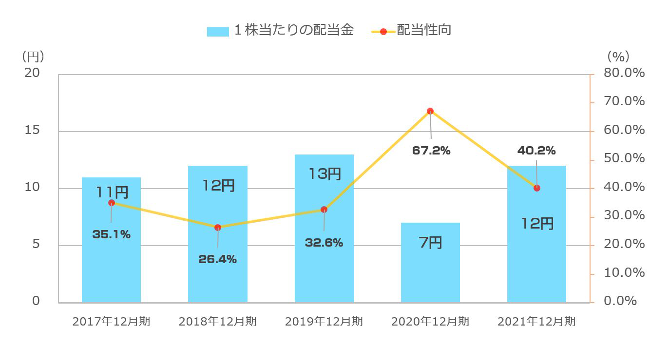 1株当たりの配当金・配当性向